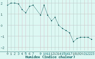 Courbe de l'humidex pour Maseskar