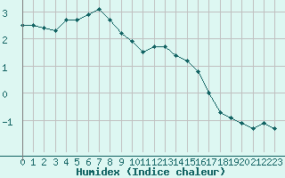 Courbe de l'humidex pour Utsjoki Nuorgam rajavartioasema