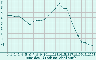 Courbe de l'humidex pour Bellefontaine (88)