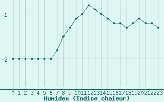 Courbe de l'humidex pour Dudince