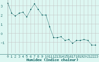 Courbe de l'humidex pour Pilatus