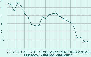 Courbe de l'humidex pour Saint-Yrieix-le-Djalat (19)