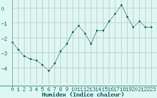 Courbe de l'humidex pour Ble - Binningen (Sw)