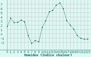 Courbe de l'humidex pour Strasbourg (67)