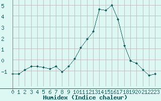 Courbe de l'humidex pour Die (26)