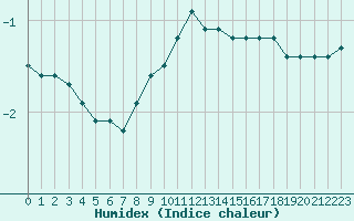 Courbe de l'humidex pour Sotkami Kuolaniemi