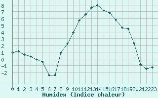 Courbe de l'humidex pour Waldmunchen