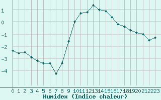 Courbe de l'humidex pour Neuhutten-Spessart