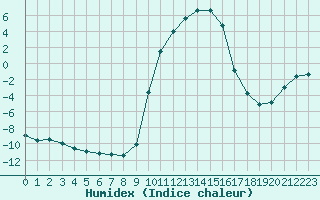 Courbe de l'humidex pour Selonnet (04)