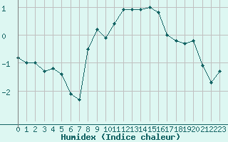 Courbe de l'humidex pour Bad Lippspringe