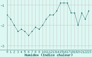 Courbe de l'humidex pour Napf (Sw)