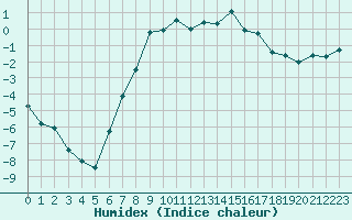 Courbe de l'humidex pour Segl-Maria