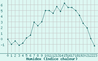 Courbe de l'humidex pour Kongsberg Brannstasjon