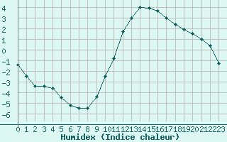 Courbe de l'humidex pour Ambrieu (01)