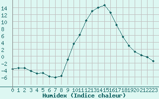 Courbe de l'humidex pour Soria (Esp)