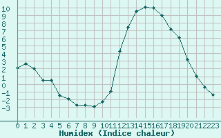 Courbe de l'humidex pour Aoste (It)