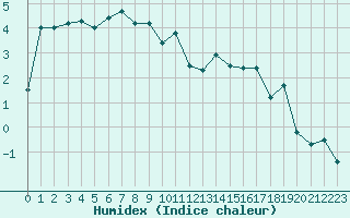 Courbe de l'humidex pour Albstadt-Badkap