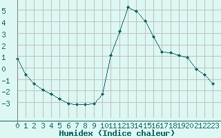 Courbe de l'humidex pour Hohrod (68)