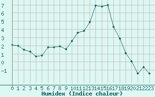 Courbe de l'humidex pour Bagnres-de-Luchon (31)