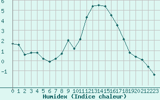 Courbe de l'humidex pour Saint-Quentin (02)