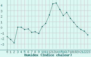 Courbe de l'humidex pour Les crins - Nivose (38)