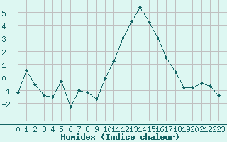 Courbe de l'humidex pour Hereford/Credenhill