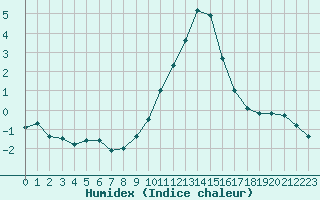 Courbe de l'humidex pour Saint-Vran (05)