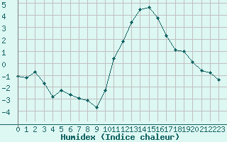 Courbe de l'humidex pour Landser (68)