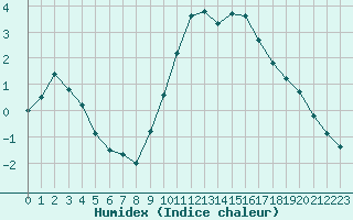 Courbe de l'humidex pour Epinal (88)