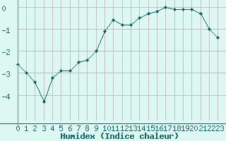 Courbe de l'humidex pour Carpentras (84)