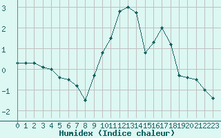 Courbe de l'humidex pour Thnes (74)