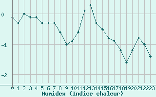 Courbe de l'humidex pour Clermont-Ferrand (63)