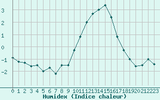 Courbe de l'humidex pour Kleine-Brogel (Be)