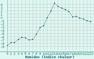 Courbe de l'humidex pour Selonnet (04)