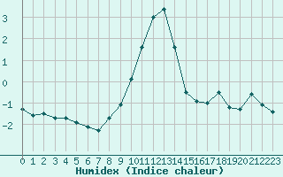 Courbe de l'humidex pour Napf (Sw)