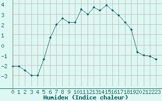 Courbe de l'humidex pour Tryvasshogda Ii