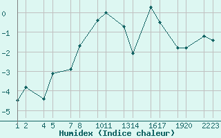 Courbe de l'humidex pour Hlsar