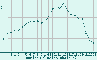 Courbe de l'humidex pour Le Havre - Octeville (76)