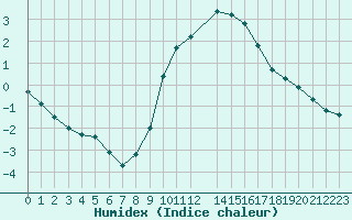 Courbe de l'humidex pour Dourbes (Be)