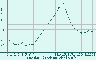 Courbe de l'humidex pour Landser (68)