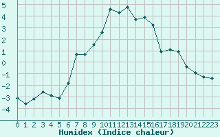 Courbe de l'humidex pour Scuol