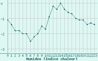 Courbe de l'humidex pour Chaumont (Sw)