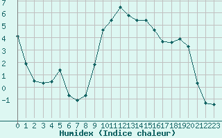 Courbe de l'humidex pour Emmendingen-Mundinge