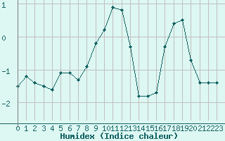 Courbe de l'humidex pour Stoetten