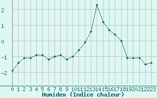 Courbe de l'humidex pour Bagnres-de-Luchon (31)