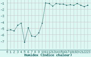 Courbe de l'humidex pour Aigle (Sw)