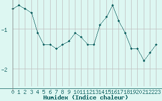 Courbe de l'humidex pour Lyon - Saint-Exupry (69)