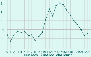 Courbe de l'humidex pour Saint-Etienne (42)