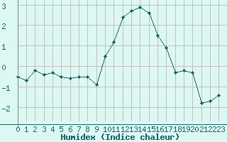 Courbe de l'humidex pour Kleine-Brogel (Be)