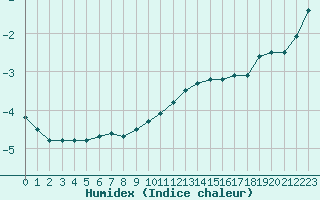 Courbe de l'humidex pour Neuhaus A. R.